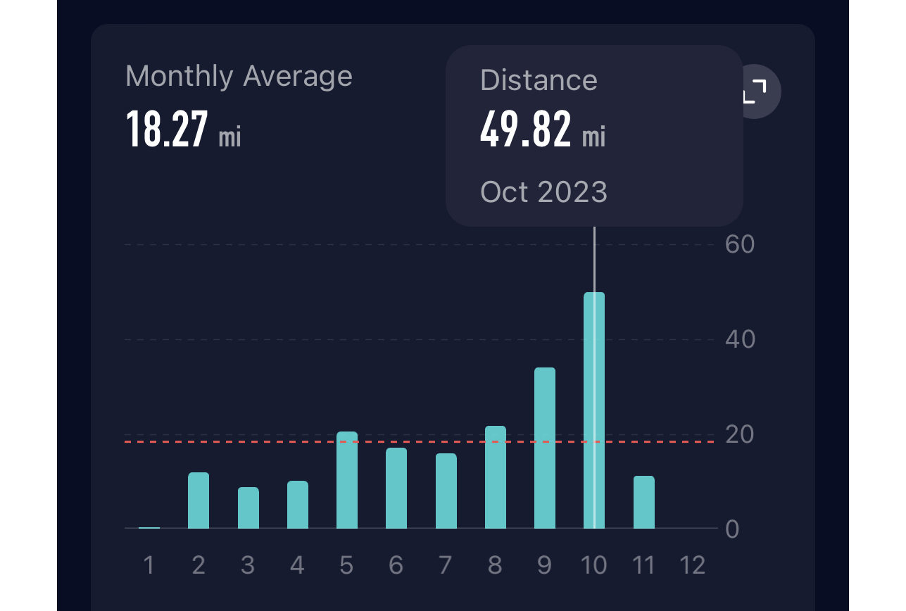 Slowly building up mileage